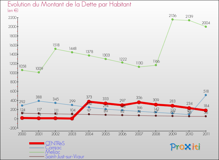 Evolution de la dette par habitant pour la commune de CENTRèS et les communes proches Comparaison de la dette par habitant pour CENTRèS et les communes voisines