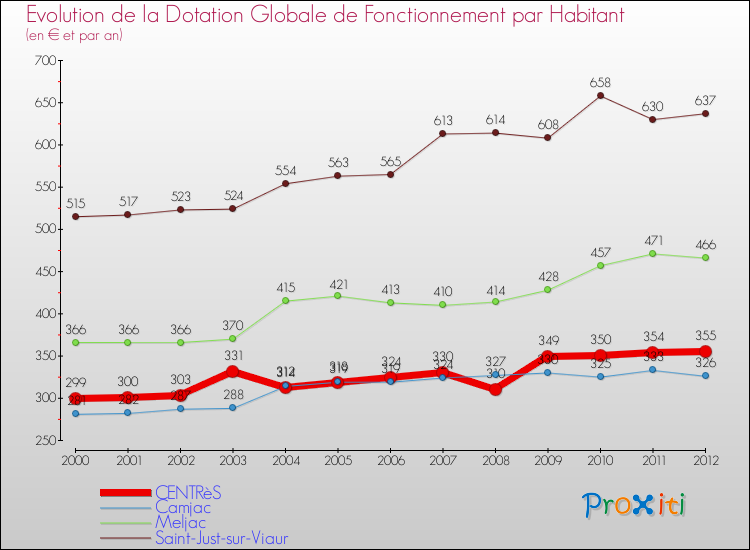 Evolution et montant de la dotation globale de fonctionnement par Habitant pour CENTRèS et les communes proches Comparaison des dotations globales de fonctionnement par habitant pour CENTRèS et les communes voisines