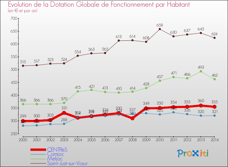 Evolution et montant de la dotation globale de fonctionnement par Habitant pour CENTRèS et les communes proches de 2000 à 2014. Comparaison des dotations globales de fonctionnement par habitant pour CENTRèS et les communes voisines de 2000 à 2014.