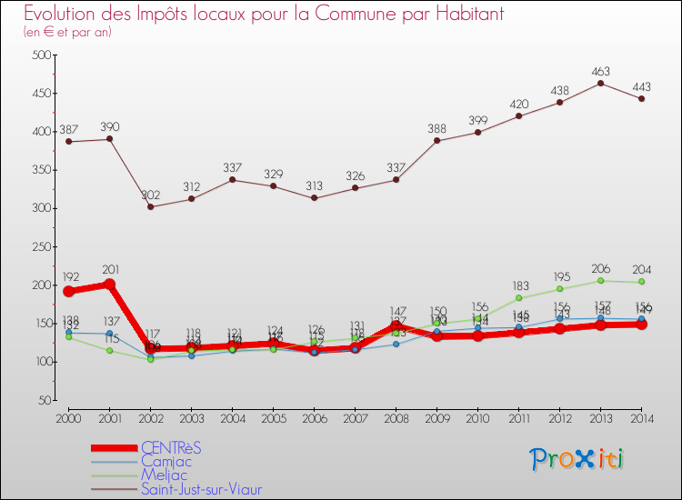 Evolution et montant des impôts locaux par Habitant pour CENTRèS et les communes proches de 2000 à 2014 Comparaison des impôts locaux par habitant pour CENTRèS et les communes voisines de 2000 à 2014
