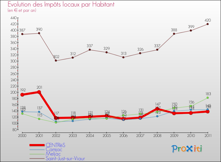 Evolution et montant des impôts locaux par Habitant pour CENTRèS et les communes proches Comparaison des impôts locaux par habitant pour CENTRèS et les communes voisines