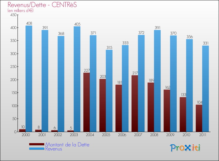 Evolution comparée de la dette et des revenus pour la commune de CENTRèS de 2000 à 2011 Comparaison de la dette et des revenus pour CENTRèS de 2000 à 2011