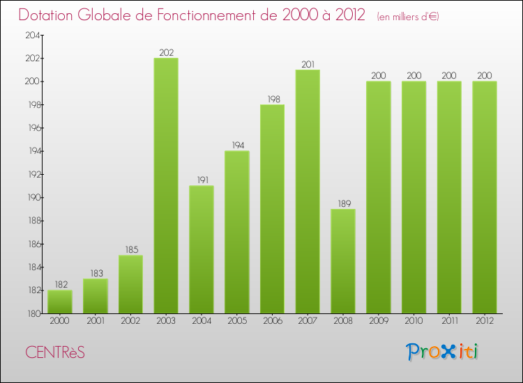 Evolution du montant de la Dotation Globale de Fonctionnement pour la commune de CENTRèS de 2000 à 2012 Evolution du montant de la Dotation Globale de Fonctionnement pour CENTRèS de 2000 à 2012