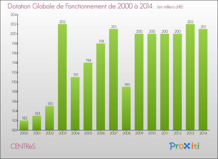 Evolution du montant de la Dotation Globale de Fonctionnement pour la commune de CENTRèS de 2000 à 2014 Evolution du montant de la Dotation Globale de Fonctionnement pour CENTRèS de 2000 à 2014