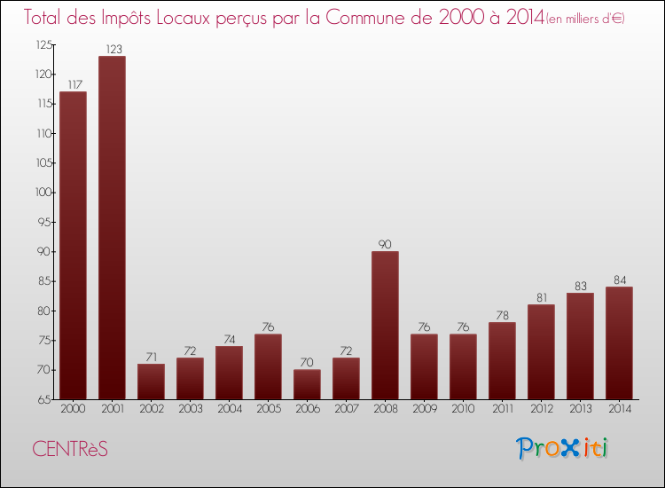 Evolution des Impôts Locaux pour la commune de CENTRèS de 2000 à 2014 Evolution des Impôts Locaux pour CENTRèS de 2000 à 2014