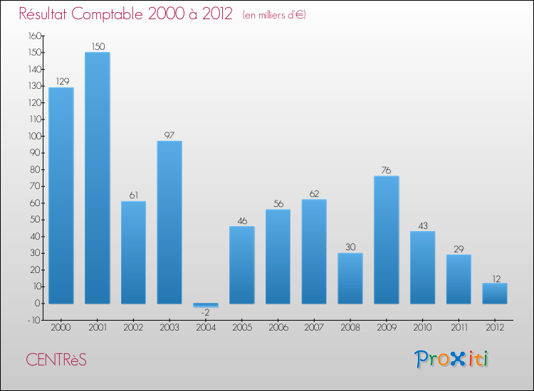Evolution du résultat comptable pour la commune de CENTRèS de 2000 à 2012 Evolution du résultat comptable pour CENTRèS de 2000 à 2012