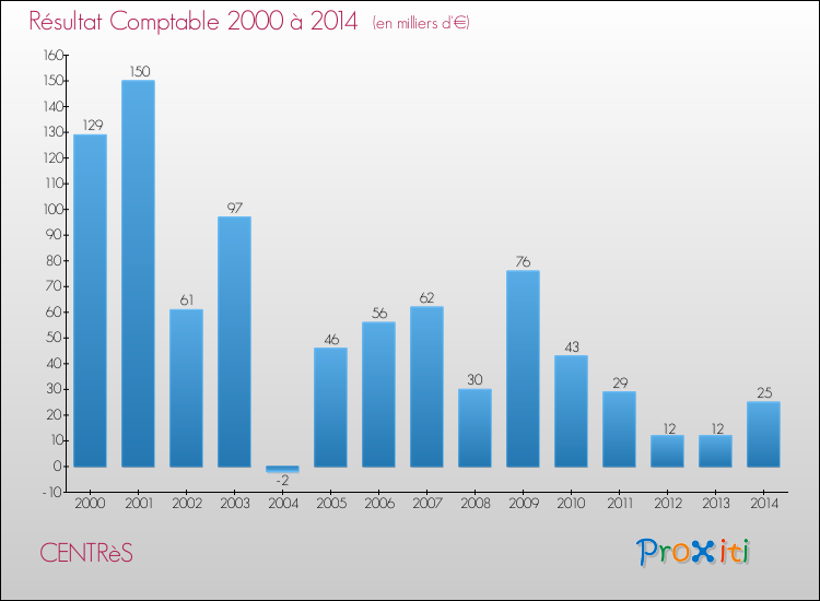 Evolution du résultat comptable pour la commune de CENTRèS de 2000 à 2014 Evolution du résultat comptable pour CENTRèS de 2000 à 2014