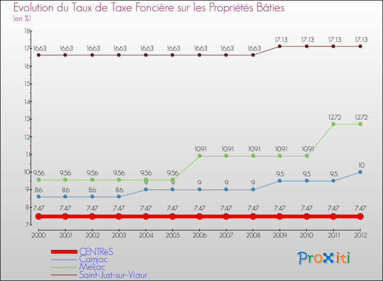Evolution du taux de la taxe foncière sur le bati pour CENTRèS et les communes proches de 2000 à 2012 Comparaison des taux de taxe foncière sur le bati pour CENTRèS et les communes voisines de 2000 à 2012