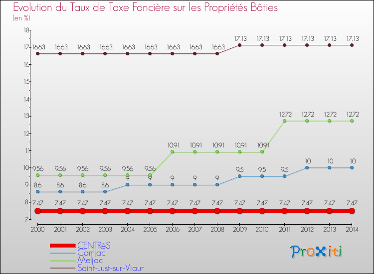 Evolution du taux de la taxe foncière sur le bati pour CENTRèS et les communes proches de 2000 à 2014 Comparaison des taux de taxe foncière sur le bati pour CENTRèS et les communes voisines de 2000 à 2014