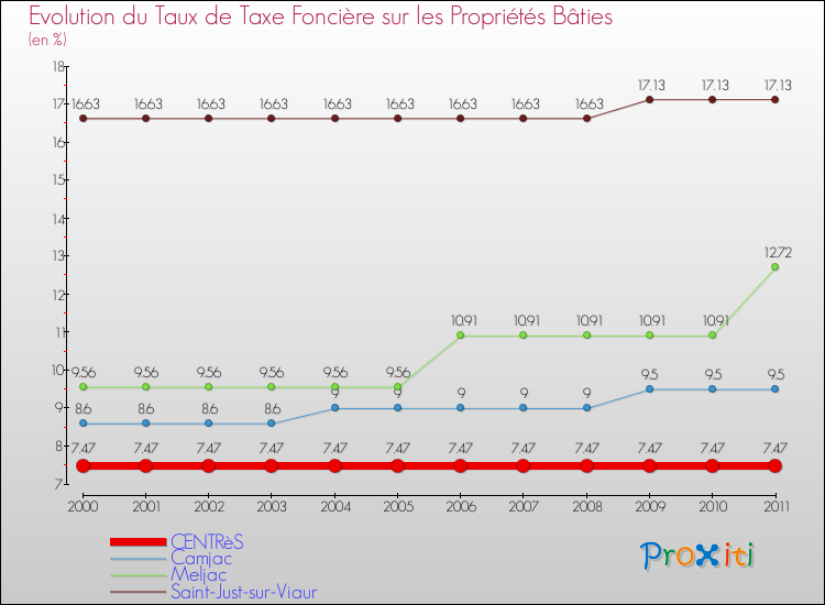 Evolution du taux de la taxe foncière sur le bati pour CENTRèS et les communes proches Comparaison des taux de taxe foncière sur le bati pour CENTRèS et les communes voisines