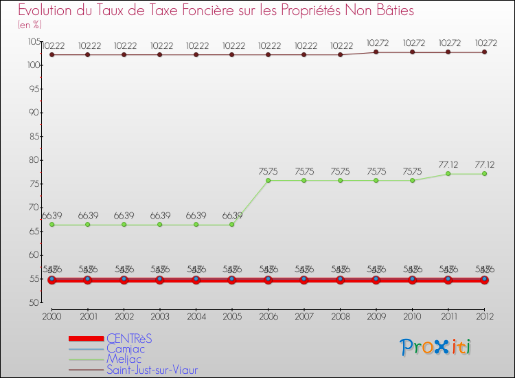 Evolution du taux de la taxe foncière sur les immeubles et terrains non batis pour CENTRèS et les communes proches de 2000 à 2012 Comparaison des taux de la taxe foncière sur les immeubles et terrains non batis pour CENTRèS et les communes voisines de 2000 à 2012
