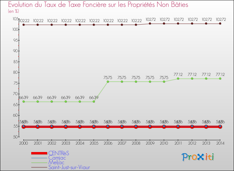 Evolution du taux de la taxe foncière sur les immeubles et terrains non batis pour CENTRèS et les communes proches de 2000 à 2014 Comparaison des taux de la taxe foncière sur les immeubles et terrains non batis pour CENTRèS et les communes voisines de 2000 à 2014