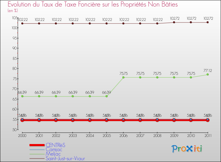 Evolution du taux de la taxe foncière sur les immeubles et terrains non batis pour CENTRèS et les communes proches Comparaison des taux de la taxe foncière sur les immeubles et terrains non batis pour CENTRèS et les communes voisines