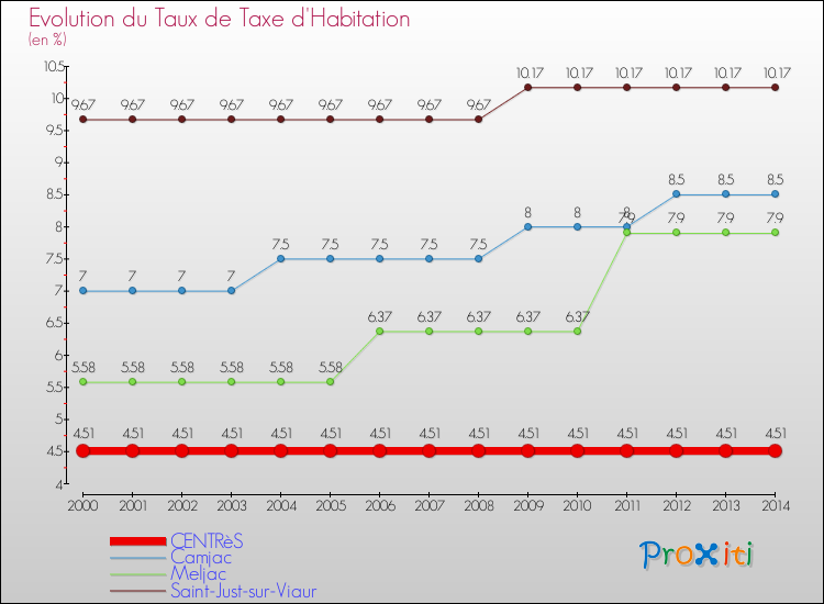 Evolution du taux de la taxe d'habitation pour CENTRèS et les communes proches de 2000 à 2014 Comparaison des taux de la taxe d'habitation pour CENTRèS et les communes voisines de 2000 à 2014
