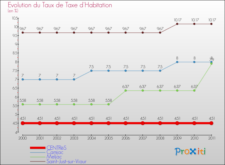 Evolution du taux de la taxe d'habitation pour CENTRèS et les communes proches Comparaison des taux de la taxe d'habitation pour CENTRèS et les communes voisines