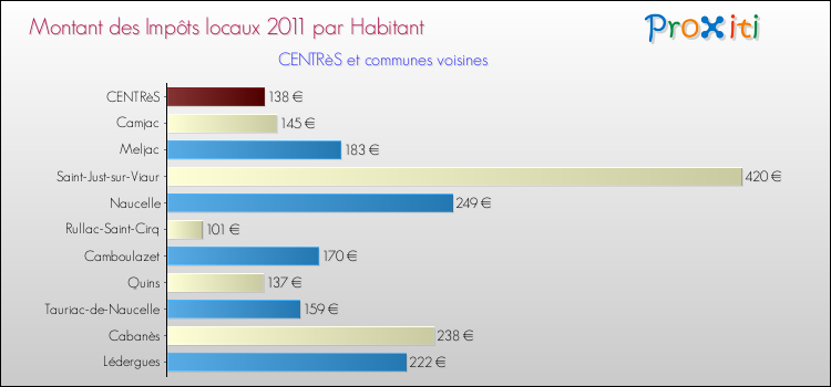 Montant des impôts locaux par Habitant pour CENTRèS et les communes proches Comparaison des impôts locaux par habitant pour CENTRèS et les communes voisines