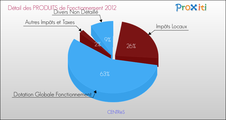 Décomposition du Budget de Fonctionnement 2012 de la commune de CENTRèS Budget de Fonctionnement 2012 pour la commune de CENTRèS