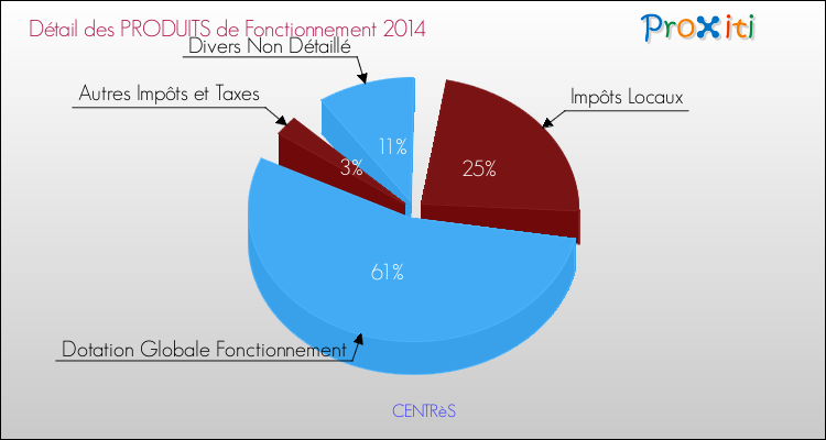 Décomposition du Budget de Fonctionnement 2014 de la commune de CENTRèS Budget de Fonctionnement 2014 pour la commune de CENTRèS