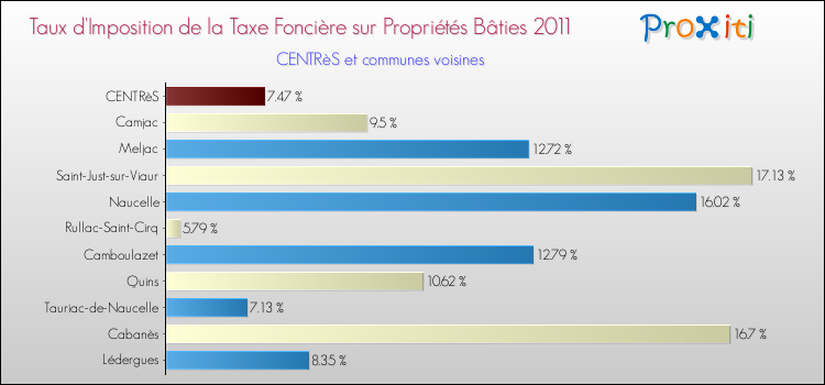 Taux d'imposition de la taxe foncière sur le bati 2011 pour CENTRèS et les communes proches Comparaison des taux d'imposition de la taxe foncière sur le bati 2011 pour CENTRèS et les communes voisines