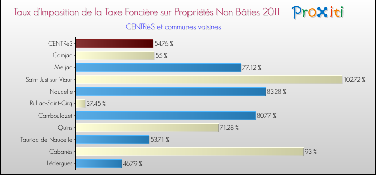 Taux d'imposition de la taxe foncière sur les immeubles et terrains non batis 2011 pour CENTRèS et les communes proches Comparaison des taux d'imposition de la taxe foncière sur les immeubles et terrains non batis 2011 pour CENTRèS et les communes voisines