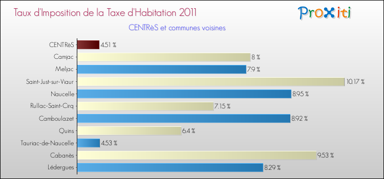 Taux d'imposition de la taxe d'habitation 2011 pour CENTRèS et les communes proches Comparaison des taux d'imposition de la taxe d'habitation 2011 pour CENTRèS et les communes voisines