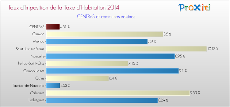 Taux d'imposition de la taxe d'habitation 2014 pour CENTRèS et les communes proches Comparaison des taux d'imposition de la taxe d'habitation 2014 pour CENTRèS et les communes voisines