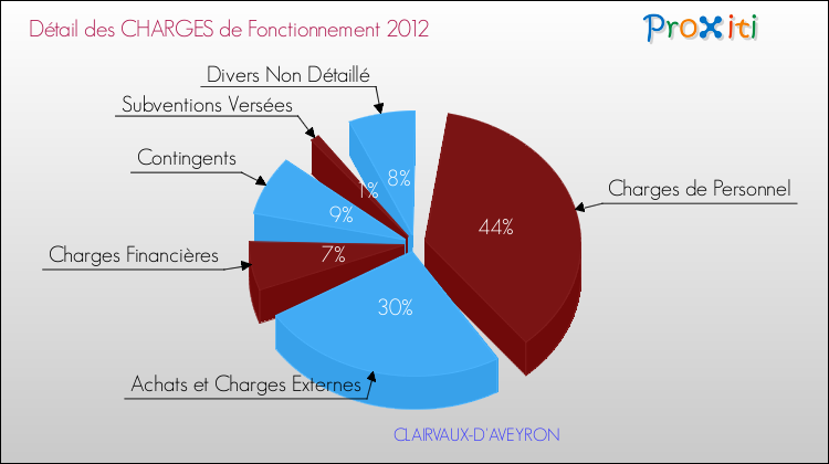 Décomposition des Charges de Fonctionnement 2012 de la commune de CLAIRVAUX-D'AVEYRON Charges de Fonctionnement 2012 pour la commune de CLAIRVAUX-D'AVEYRON
