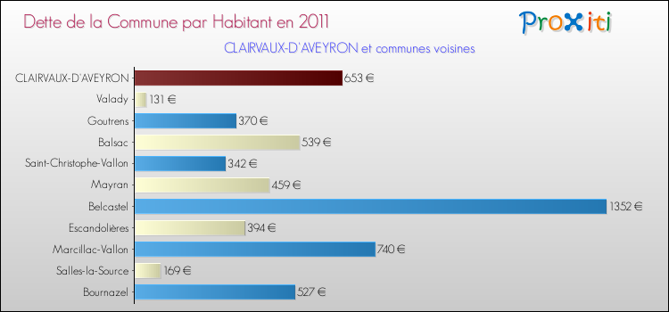 Dette par habitant de la commune en 2011 pour CLAIRVAUX-D'AVEYRON et les communes proches Comparaison de la dette par habitant de la commune en 2011 pour CLAIRVAUX-D'AVEYRON et les communes voisines