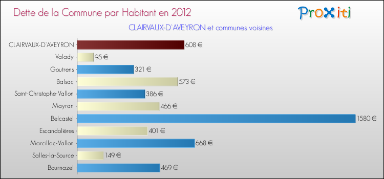 Dette par habitant de la commune en 2012 pour CLAIRVAUX-D'AVEYRON et les communes proches Comparaison de la dette par habitant de la commune en 2012 pour CLAIRVAUX-D'AVEYRON et les communes voisines