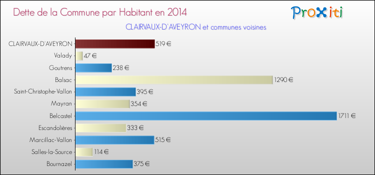 Dette par habitant de la commune en 2014 pour CLAIRVAUX-D'AVEYRON et les communes proches Comparaison de la dette par habitant de la commune en 2014 pour CLAIRVAUX-D'AVEYRON et les communes voisines