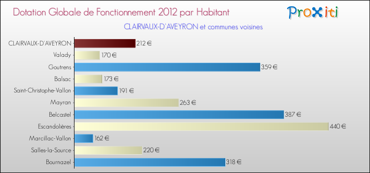 Montant des dotations globales de fonctionnement DGF par Habitant pour CLAIRVAUX-D'AVEYRON et les communes proches Comparaison des des dotations globales de fonctionnement DGF par habitant pour CLAIRVAUX-D'AVEYRON et les communes voisines