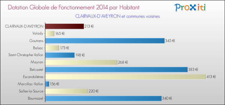 Montant des dotations globales de fonctionnement DGF par Habitant pour CLAIRVAUX-D'AVEYRON et les communes proches en 2014. Comparaison des des dotations globales de fonctionnement DGF par habitant pour CLAIRVAUX-D'AVEYRON et les communes voisines en 2014.