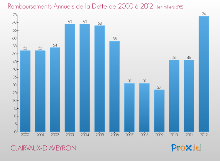 Evolution de l'annuité de la dette pour la commune de CLAIRVAUX-D'AVEYRON de 2000 à 2012 Annuités de la dette pour CLAIRVAUX-D'AVEYRON de 2000 à 2012