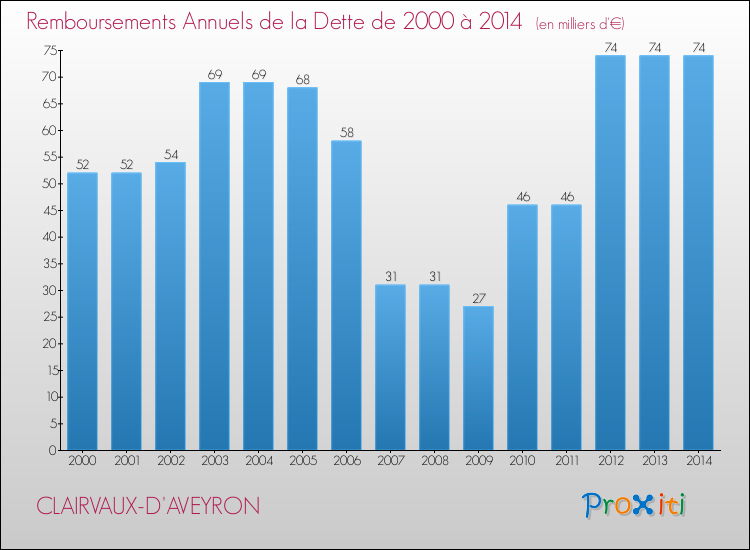 Evolution de l'annuité de la dette pour la commune de CLAIRVAUX-D'AVEYRON de 2000 à 2014 Annuités de la dette pour CLAIRVAUX-D'AVEYRON de 2000 à 2014