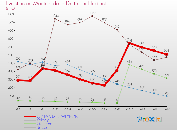 Evolution de la dette par habitant pour la commune de CLAIRVAUX-D'AVEYRON et les communes proches de 2000 à 2012 Comparaison de la dette par habitant pour CLAIRVAUX-D'AVEYRON et les communes voisines de 2000 à 2012