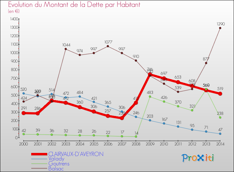 Evolution de la dette par habitant pour la commune de CLAIRVAUX-D'AVEYRON et les communes proches de 2000 à 2014 Comparaison de la dette par habitant pour CLAIRVAUX-D'AVEYRON et les communes voisines de 2000 à 2014