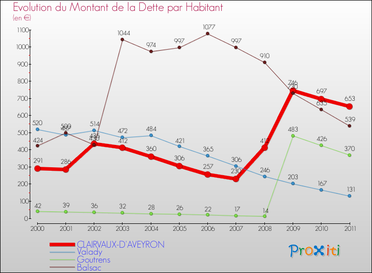 Evolution de la dette par habitant pour la commune de CLAIRVAUX-D'AVEYRON et les communes proches Comparaison de la dette par habitant pour CLAIRVAUX-D'AVEYRON et les communes voisines