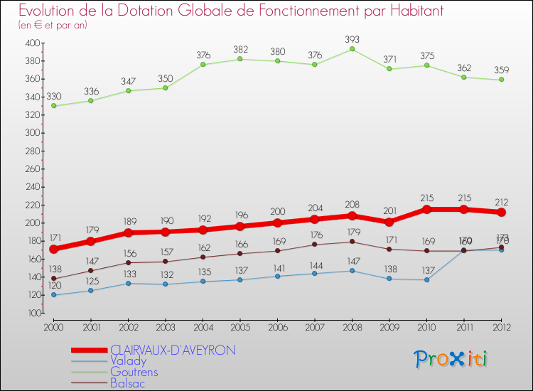 Evolution et montant de la dotation globale de fonctionnement par Habitant pour CLAIRVAUX-D'AVEYRON et les communes proches Comparaison des dotations globales de fonctionnement par habitant pour CLAIRVAUX-D'AVEYRON et les communes voisines