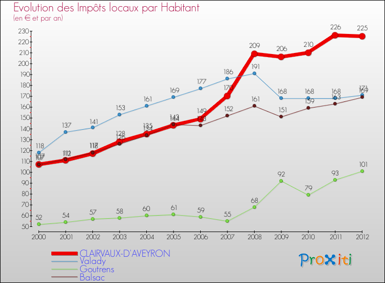 Evolution et montant des impôts locaux par Habitant pour CLAIRVAUX-D'AVEYRON et les communes proches Comparaison des impôts locaux par habitant pour CLAIRVAUX-D'AVEYRON et les communes voisines
