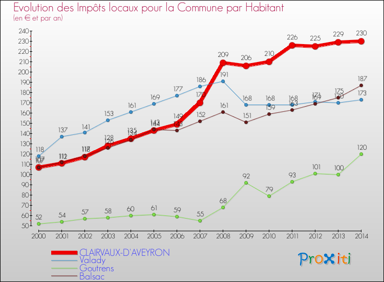 Evolution et montant des impôts locaux par Habitant pour CLAIRVAUX-D'AVEYRON et les communes proches de 2000 à 2014 Comparaison des impôts locaux par habitant pour CLAIRVAUX-D'AVEYRON et les communes voisines de 2000 à 2014