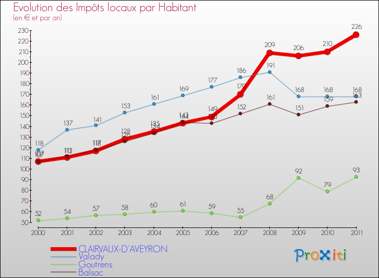 Evolution et montant des impôts locaux par Habitant pour CLAIRVAUX-D'AVEYRON et les communes proches Comparaison des impôts locaux par habitant pour CLAIRVAUX-D'AVEYRON et les communes voisines