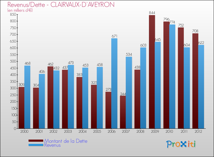 Evolution comparée de la dette et des revenus pour la commune de CLAIRVAUX-D'AVEYRON de 2000 à 2012 Comparaison de la dette et des revenus pour CLAIRVAUX-D'AVEYRON de 2000 à 2012