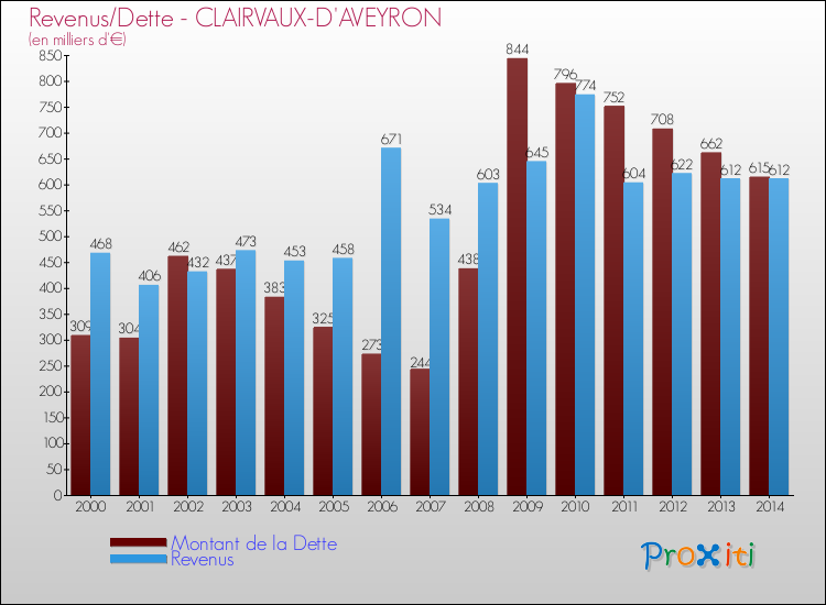 Evolution comparée de la dette et des revenus pour la commune de CLAIRVAUX-D'AVEYRON de 2000 à 2014 Comparaison de la dette et des revenus pour CLAIRVAUX-D'AVEYRON de 2000 à 2014