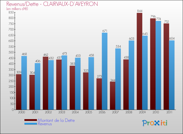 Evolution comparée de la dette et des revenus pour la commune de CLAIRVAUX-D'AVEYRON de 2000 à 2011 Comparaison de la dette et des revenus pour CLAIRVAUX-D'AVEYRON de 2000 à 2011