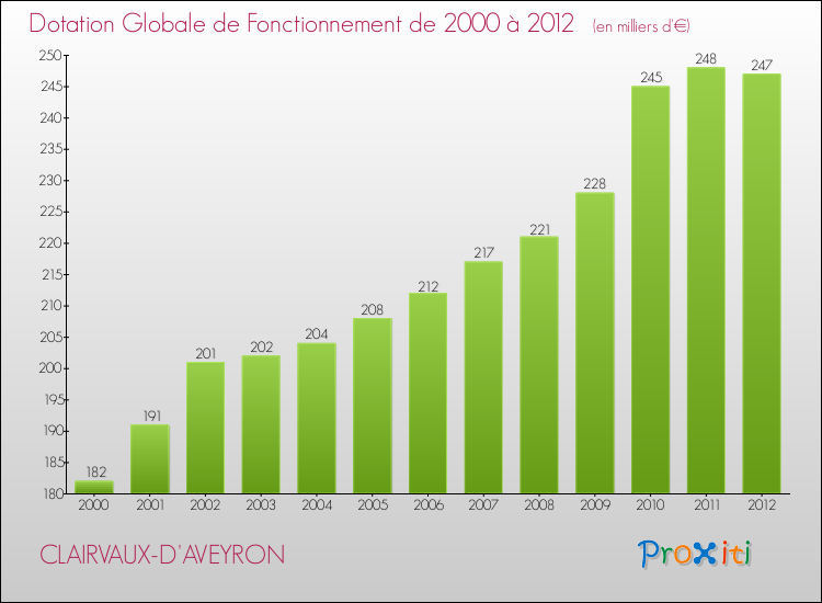 Evolution du montant de la Dotation Globale de Fonctionnement pour la commune de CLAIRVAUX-D'AVEYRON de 2000 à 2012 Evolution du montant de la Dotation Globale de Fonctionnement pour CLAIRVAUX-D'AVEYRON de 2000 à 2012