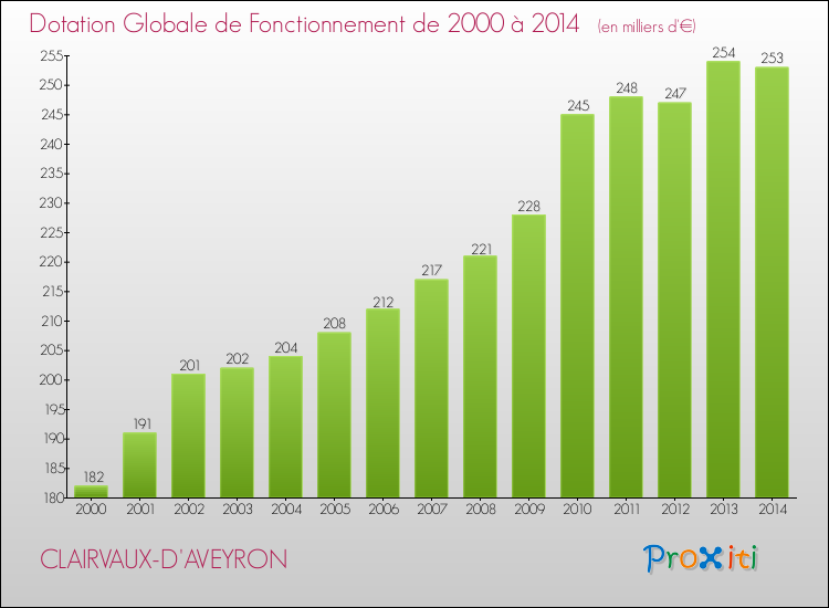 Evolution du montant de la Dotation Globale de Fonctionnement pour la commune de CLAIRVAUX-D'AVEYRON de 2000 à 2014 Evolution du montant de la Dotation Globale de Fonctionnement pour CLAIRVAUX-D'AVEYRON de 2000 à 2014