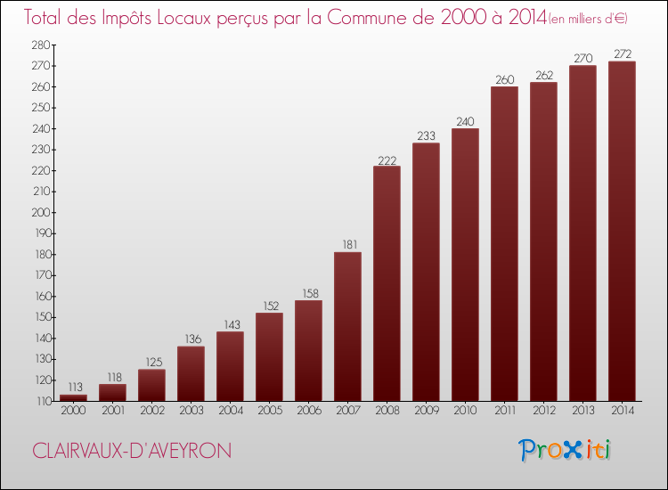 Evolution des Impôts Locaux pour la commune de CLAIRVAUX-D'AVEYRON de 2000 à 2014 Evolution des Impôts Locaux pour CLAIRVAUX-D'AVEYRON de 2000 à 2014