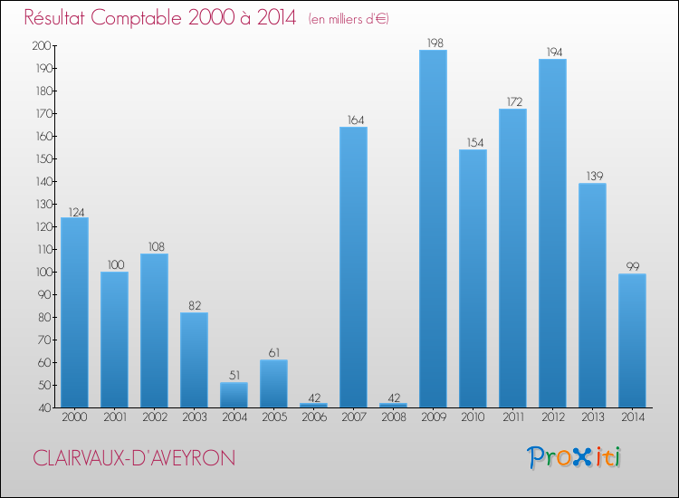 Evolution du résultat comptable pour la commune de CLAIRVAUX-D'AVEYRON de 2000 à 2014 Evolution du résultat comptable pour CLAIRVAUX-D'AVEYRON de 2000 à 2014