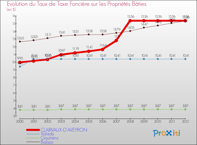 Evolution du taux de la taxe foncière sur le bati pour CLAIRVAUX-D'AVEYRON et les communes proches de 2000 à 2012 Comparaison des taux de taxe foncière sur le bati pour CLAIRVAUX-D'AVEYRON et les communes voisines de 2000 à 2012