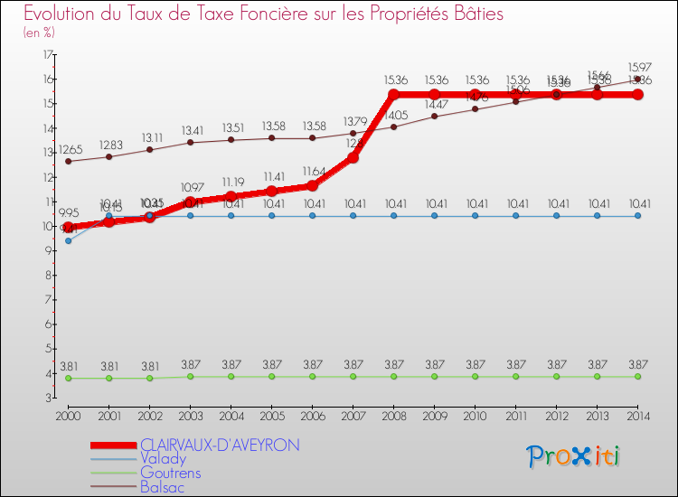 Evolution du taux de la taxe foncière sur le bati pour CLAIRVAUX-D'AVEYRON et les communes proches de 2000 à 2014 Comparaison des taux de taxe foncière sur le bati pour CLAIRVAUX-D'AVEYRON et les communes voisines de 2000 à 2014